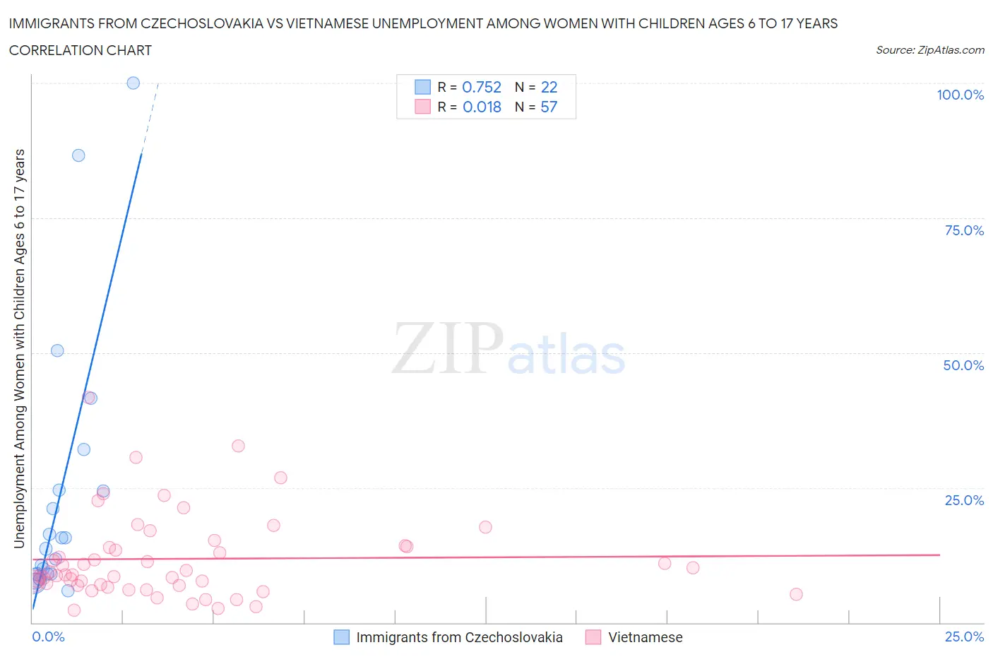 Immigrants from Czechoslovakia vs Vietnamese Unemployment Among Women with Children Ages 6 to 17 years