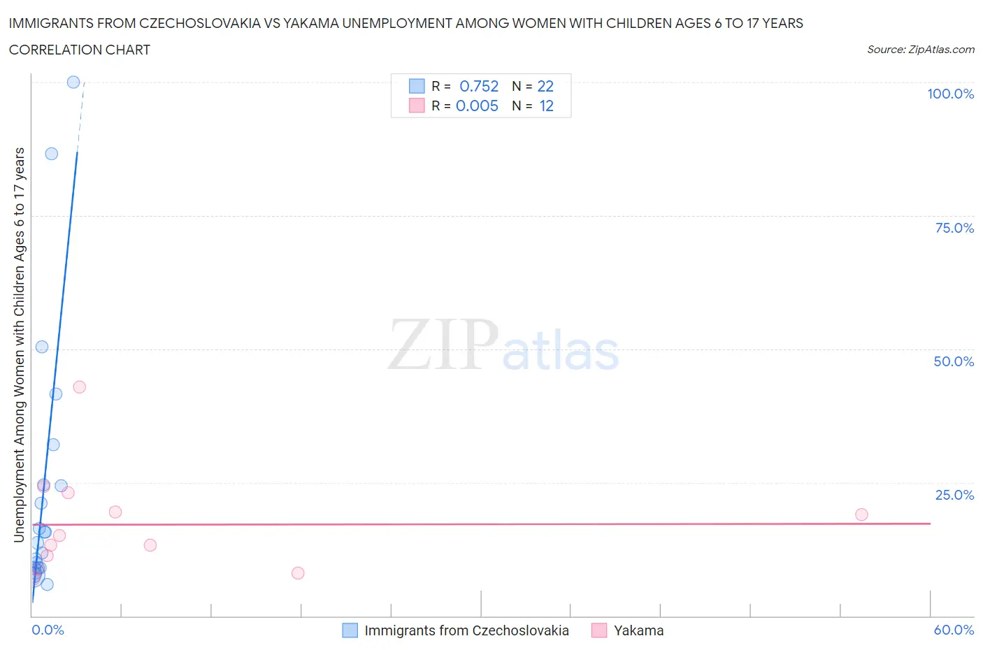 Immigrants from Czechoslovakia vs Yakama Unemployment Among Women with Children Ages 6 to 17 years