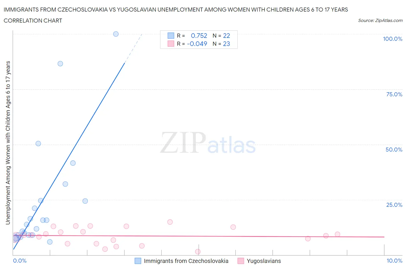 Immigrants from Czechoslovakia vs Yugoslavian Unemployment Among Women with Children Ages 6 to 17 years