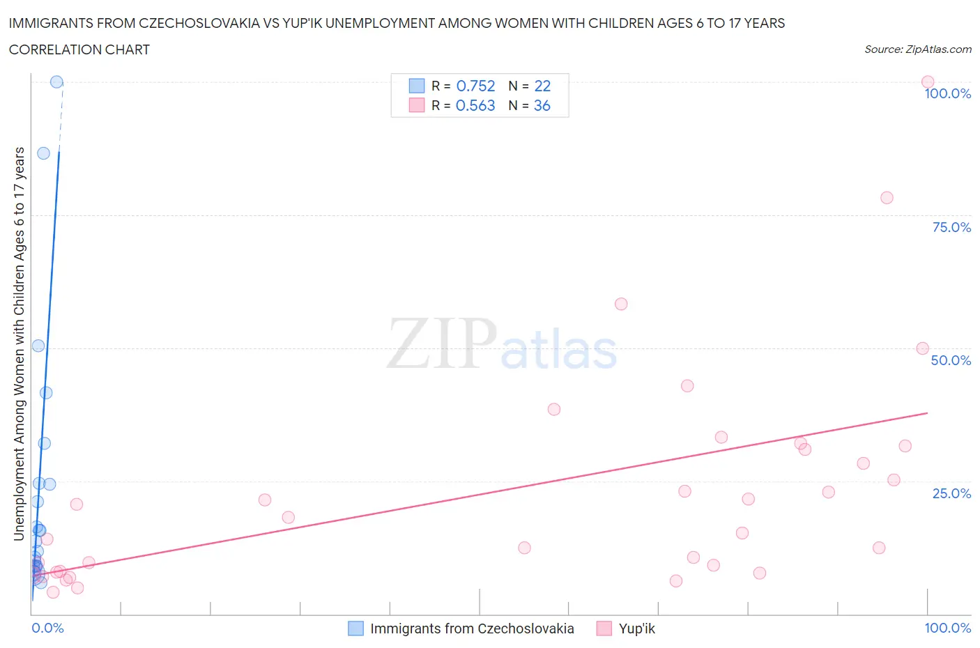 Immigrants from Czechoslovakia vs Yup'ik Unemployment Among Women with Children Ages 6 to 17 years