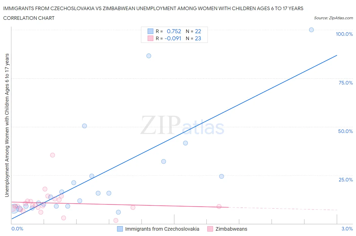 Immigrants from Czechoslovakia vs Zimbabwean Unemployment Among Women with Children Ages 6 to 17 years