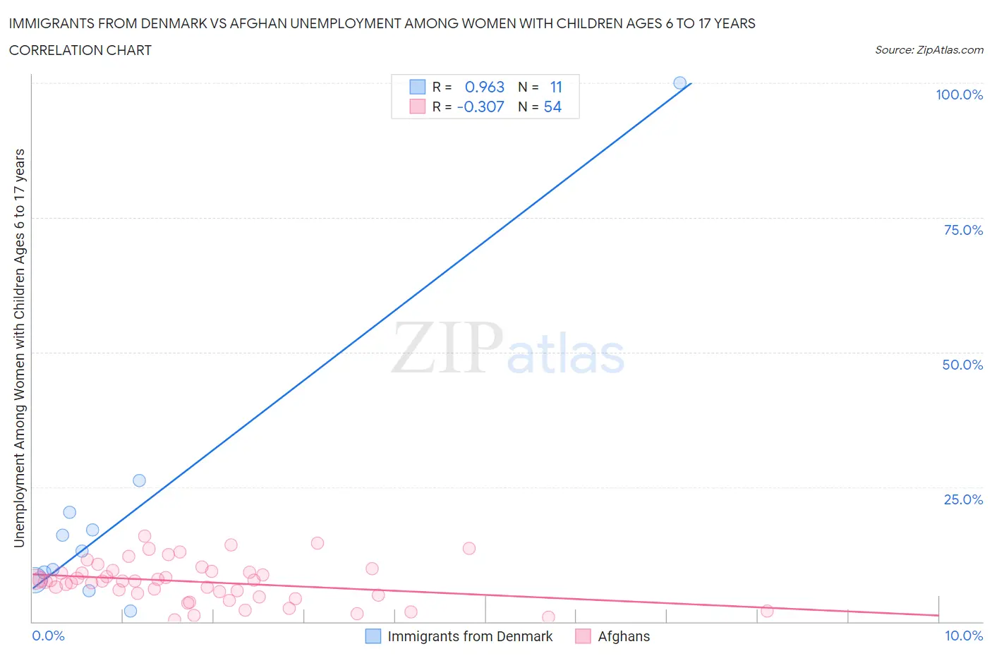 Immigrants from Denmark vs Afghan Unemployment Among Women with Children Ages 6 to 17 years