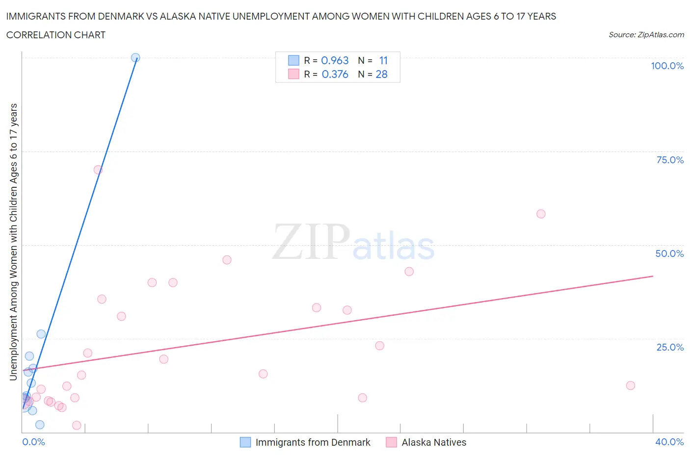 Immigrants from Denmark vs Alaska Native Unemployment Among Women with Children Ages 6 to 17 years