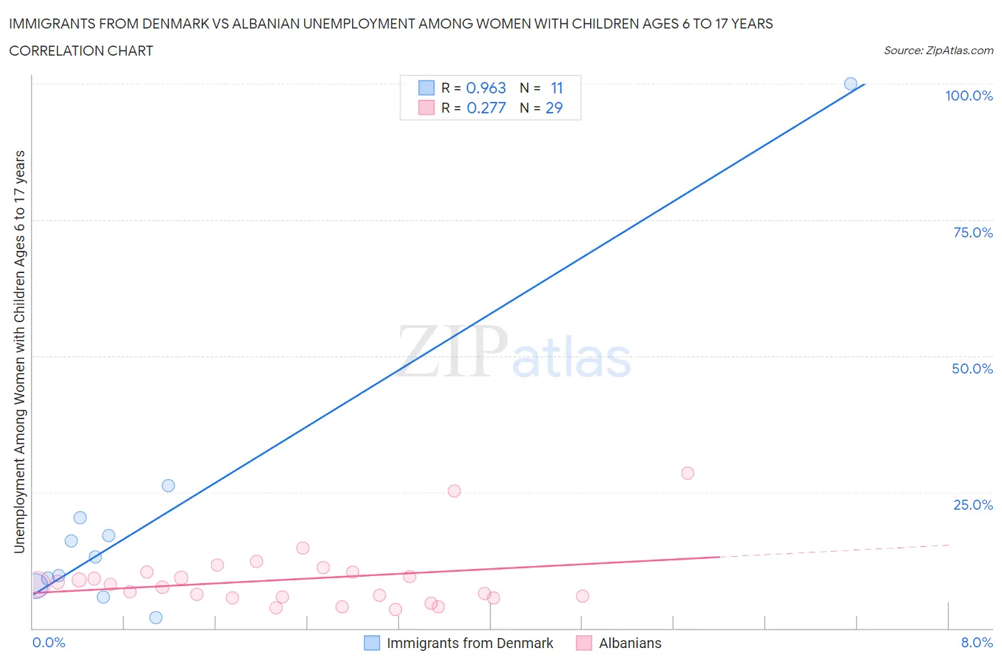 Immigrants from Denmark vs Albanian Unemployment Among Women with Children Ages 6 to 17 years