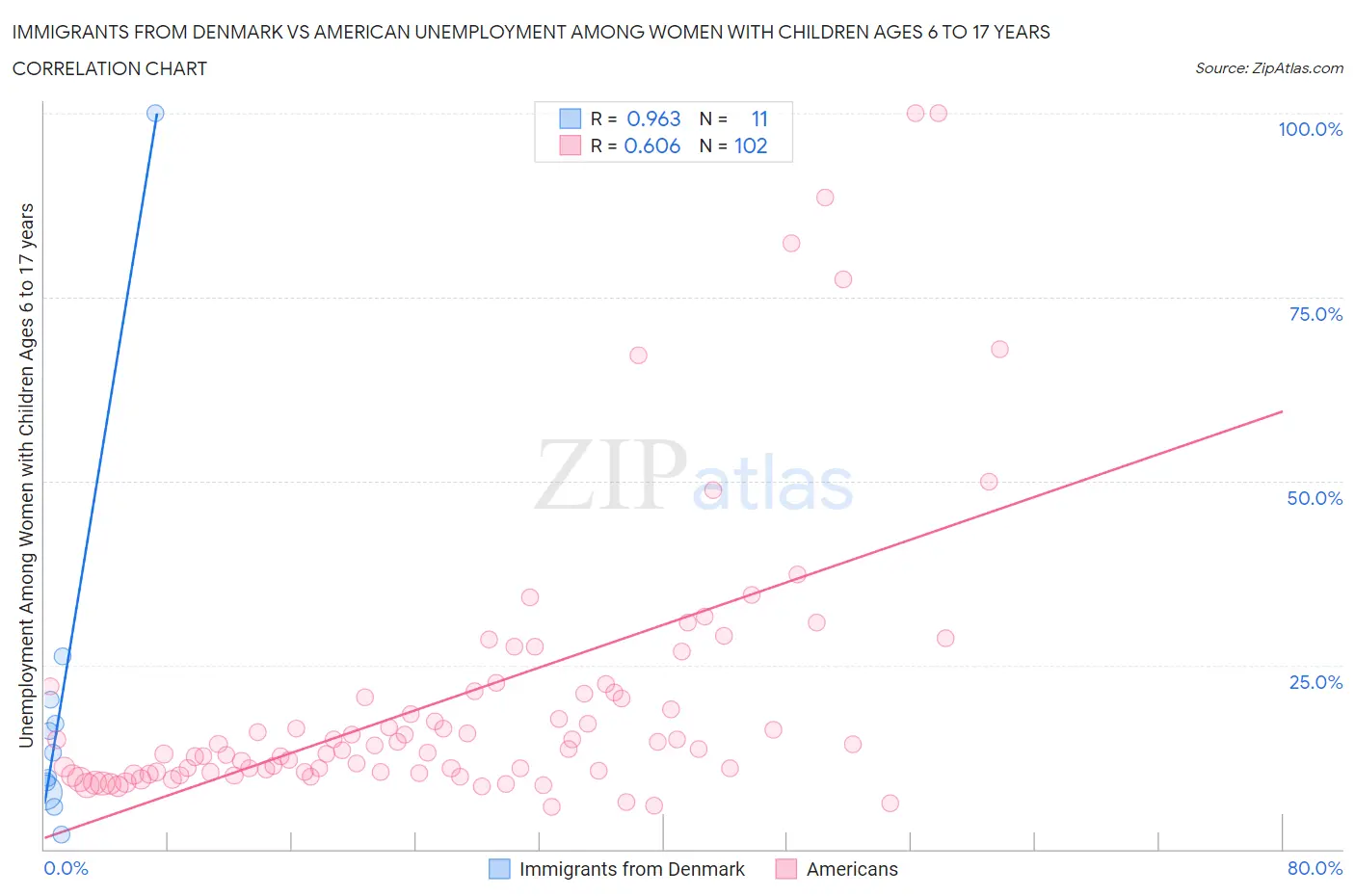 Immigrants from Denmark vs American Unemployment Among Women with Children Ages 6 to 17 years
