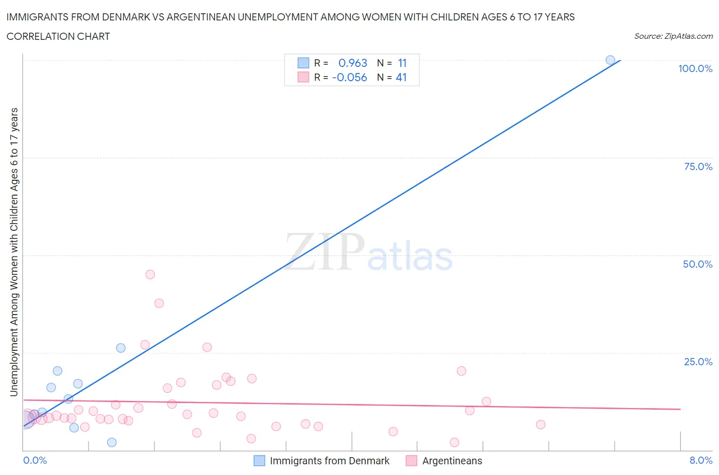 Immigrants from Denmark vs Argentinean Unemployment Among Women with Children Ages 6 to 17 years