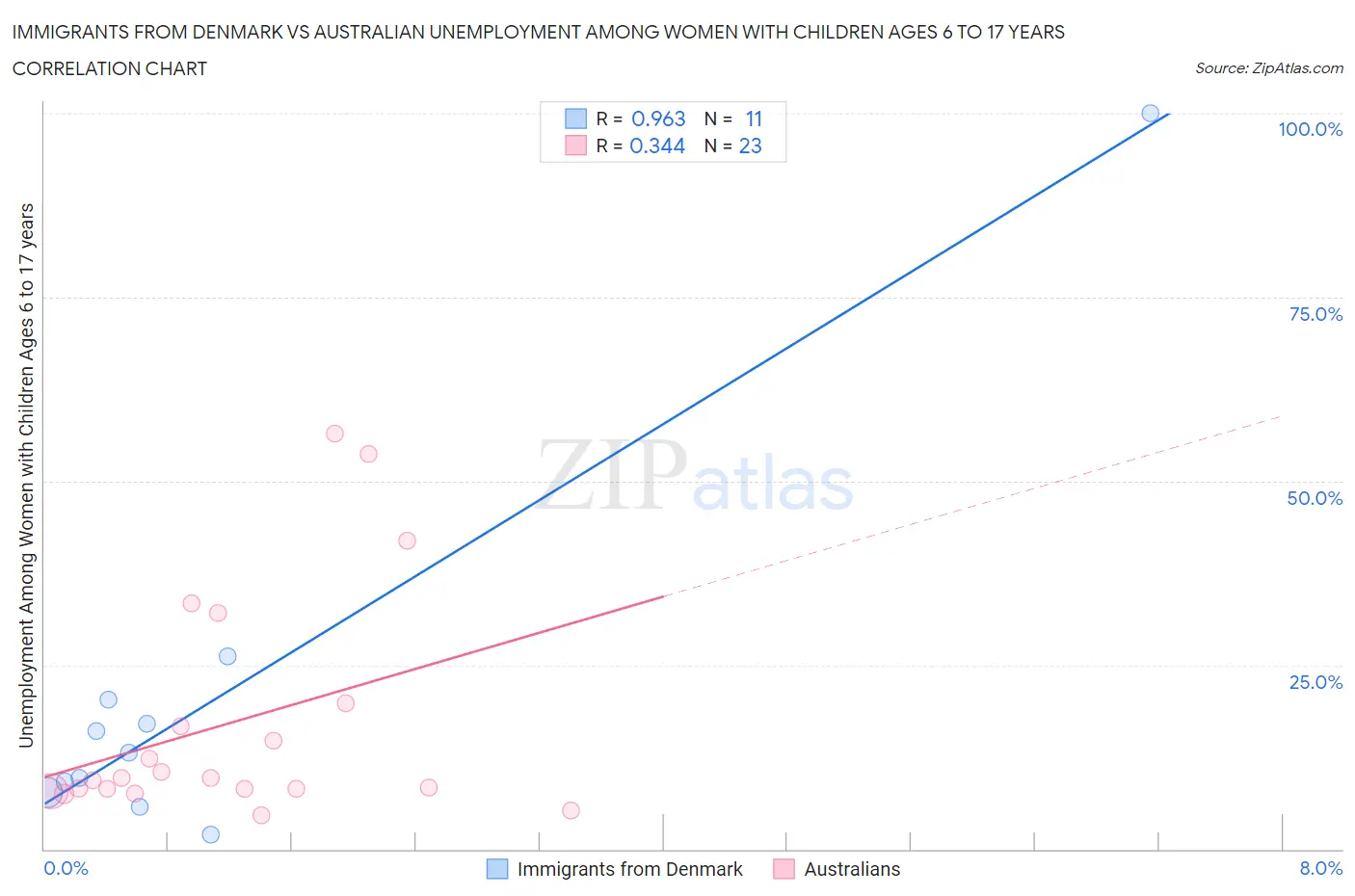 Immigrants from Denmark vs Australian Unemployment Among Women with Children Ages 6 to 17 years
