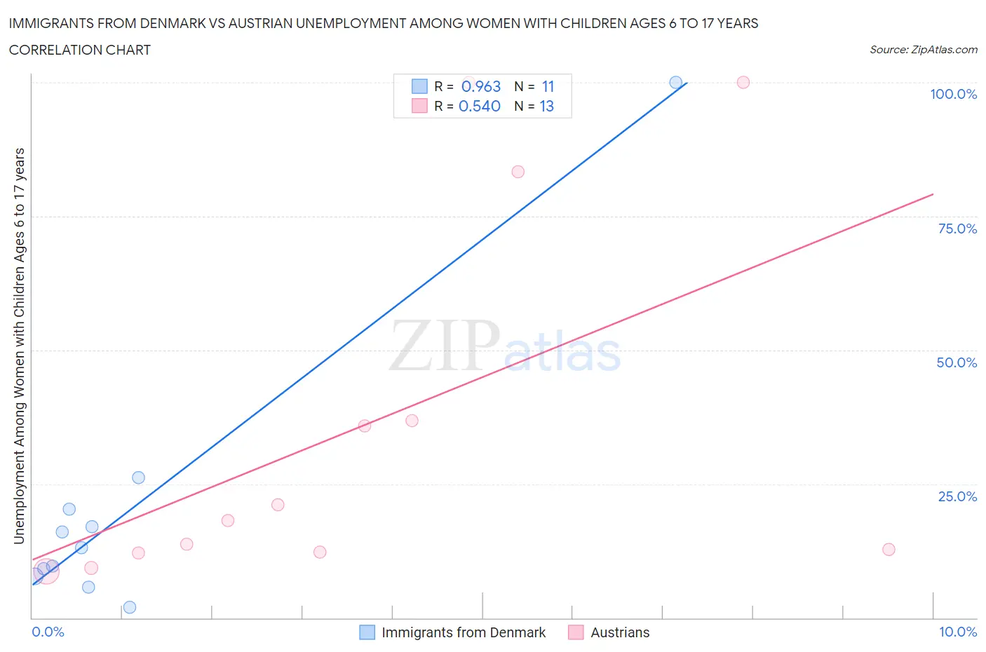 Immigrants from Denmark vs Austrian Unemployment Among Women with Children Ages 6 to 17 years