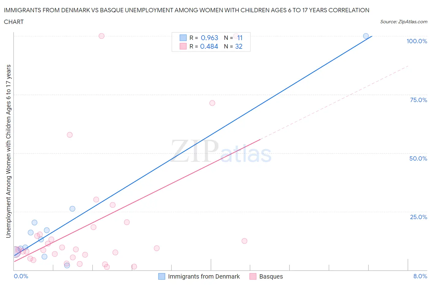 Immigrants from Denmark vs Basque Unemployment Among Women with Children Ages 6 to 17 years