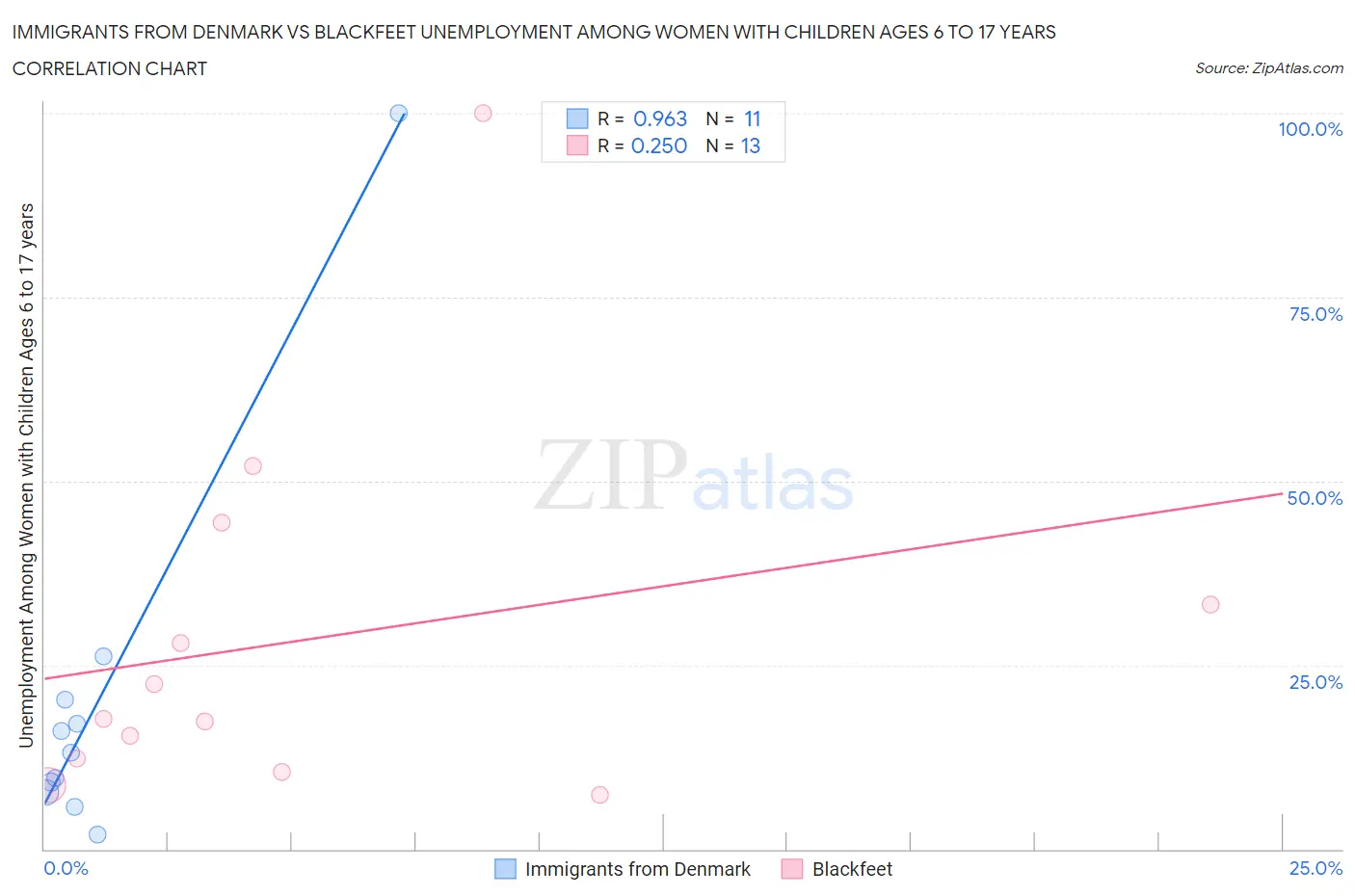 Immigrants from Denmark vs Blackfeet Unemployment Among Women with Children Ages 6 to 17 years