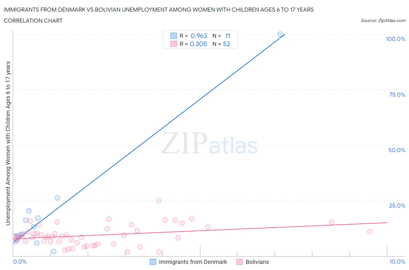 Immigrants from Denmark vs Bolivian Unemployment Among Women with Children Ages 6 to 17 years