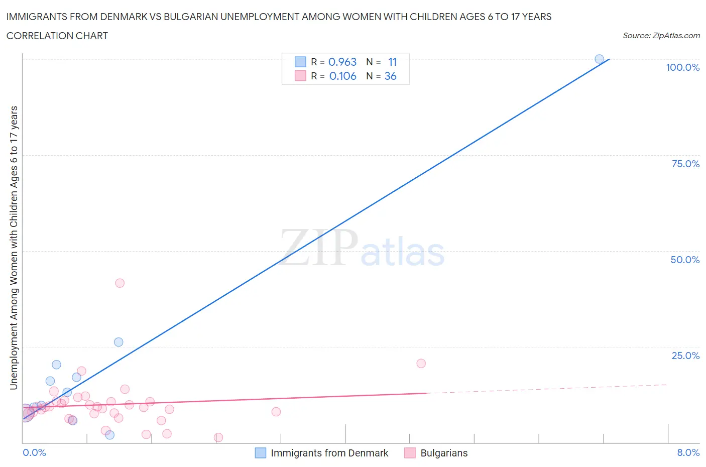 Immigrants from Denmark vs Bulgarian Unemployment Among Women with Children Ages 6 to 17 years