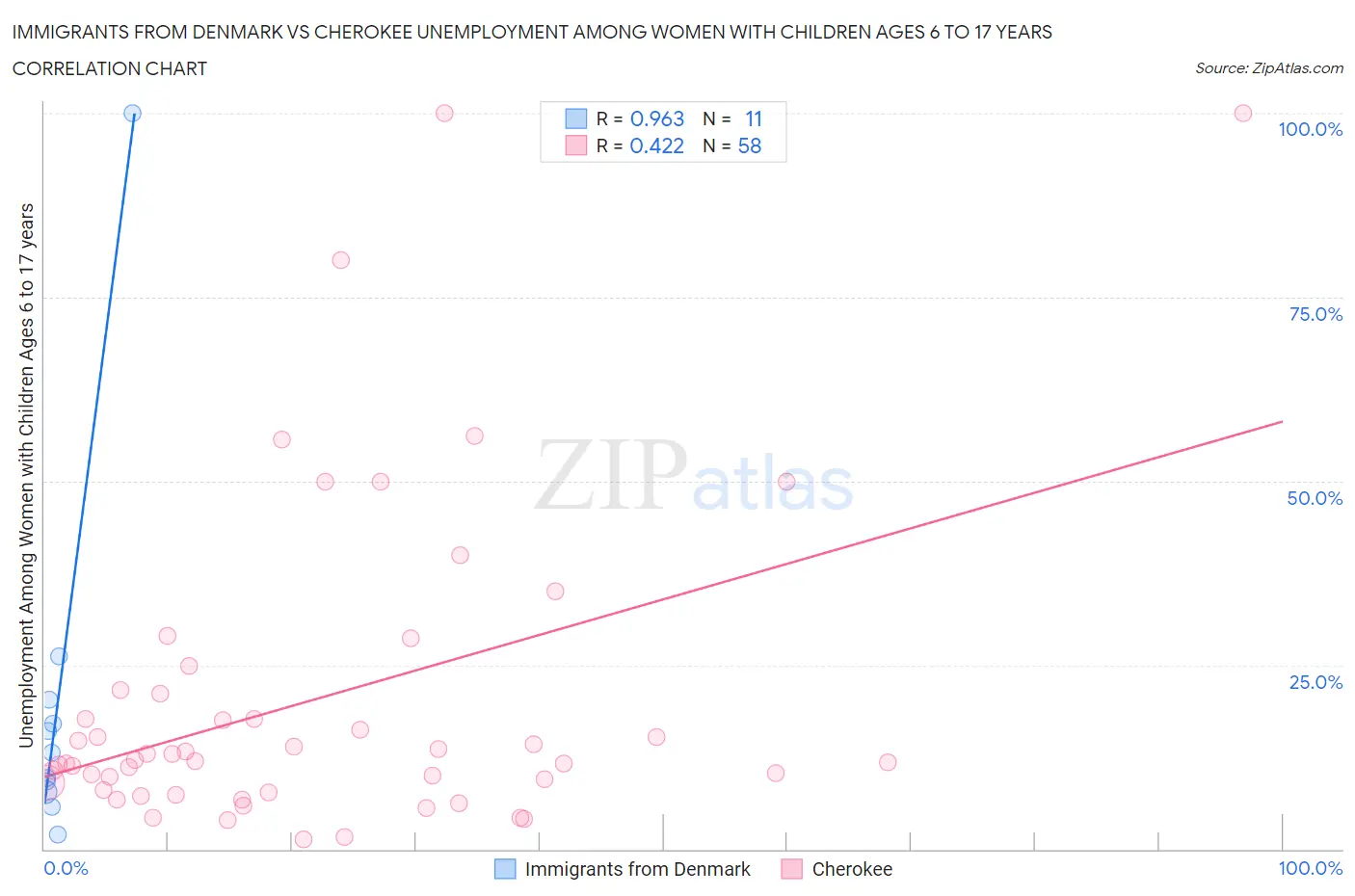 Immigrants from Denmark vs Cherokee Unemployment Among Women with Children Ages 6 to 17 years