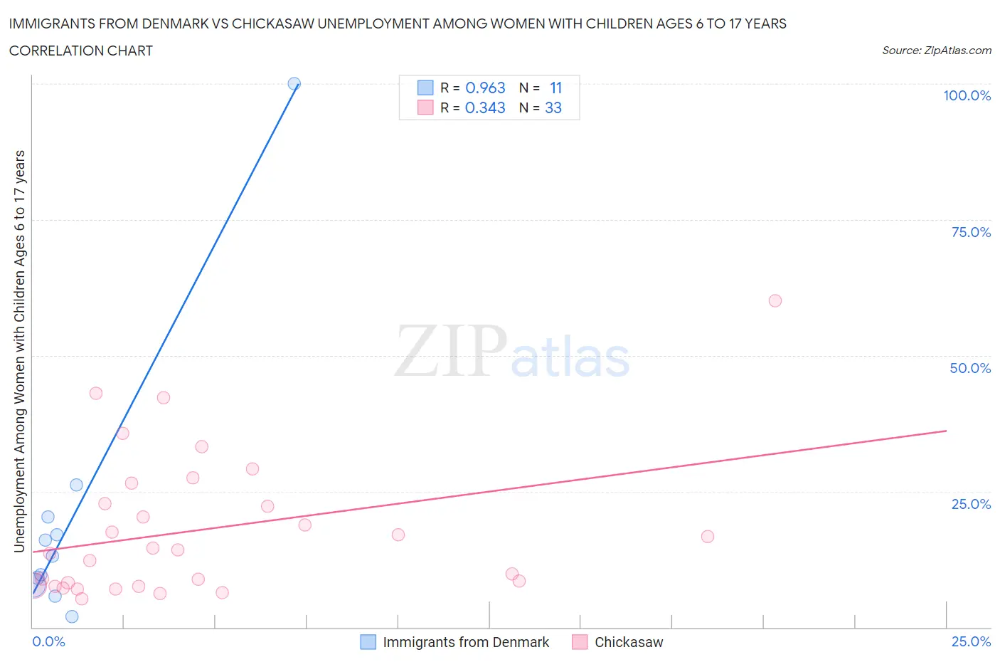 Immigrants from Denmark vs Chickasaw Unemployment Among Women with Children Ages 6 to 17 years
