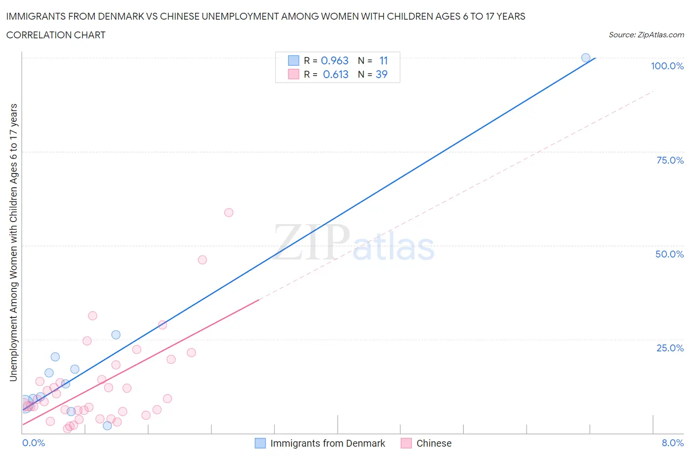Immigrants from Denmark vs Chinese Unemployment Among Women with Children Ages 6 to 17 years