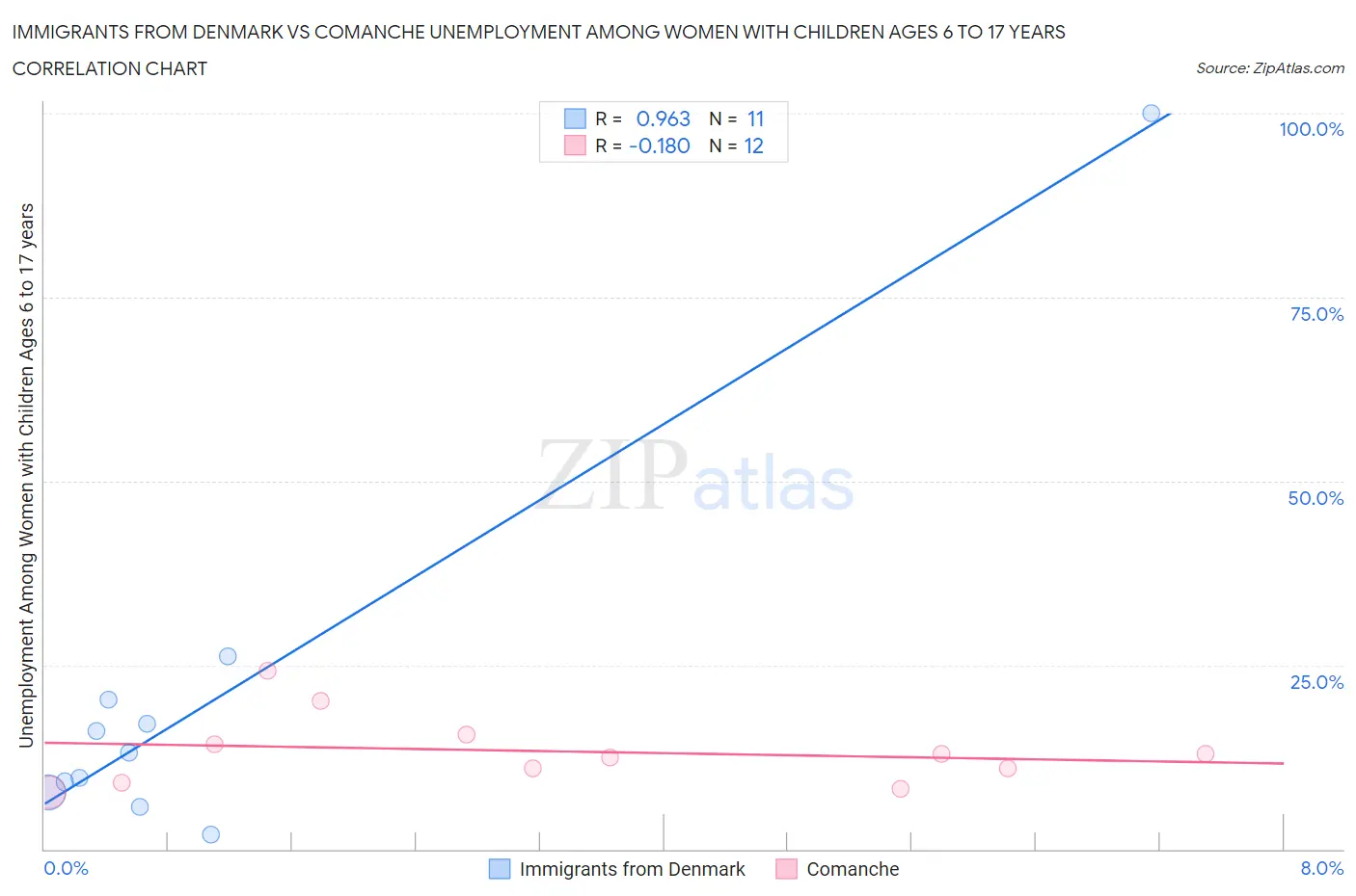 Immigrants from Denmark vs Comanche Unemployment Among Women with Children Ages 6 to 17 years