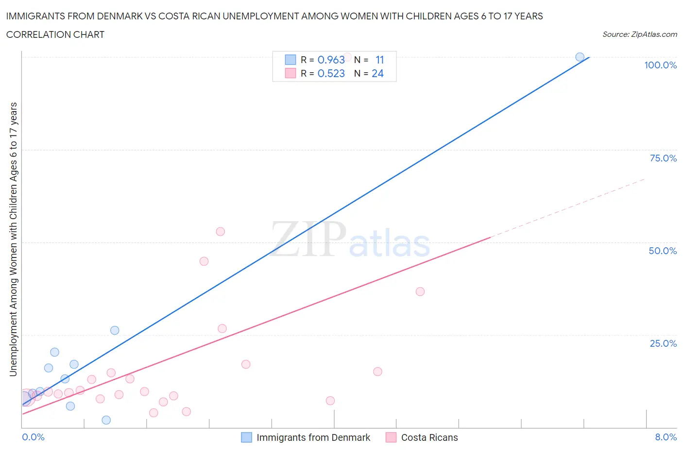 Immigrants from Denmark vs Costa Rican Unemployment Among Women with Children Ages 6 to 17 years