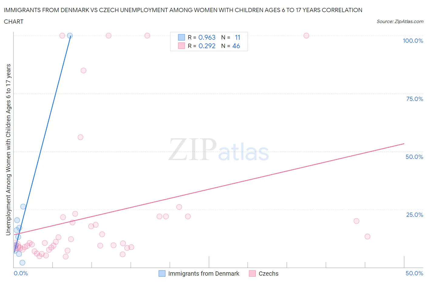 Immigrants from Denmark vs Czech Unemployment Among Women with Children Ages 6 to 17 years