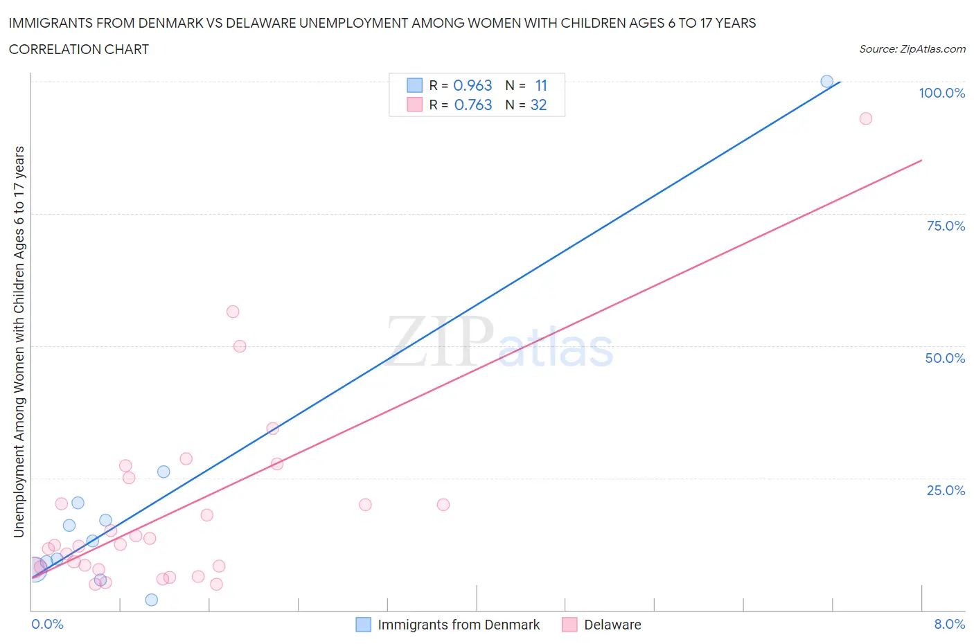Immigrants from Denmark vs Delaware Unemployment Among Women with Children Ages 6 to 17 years