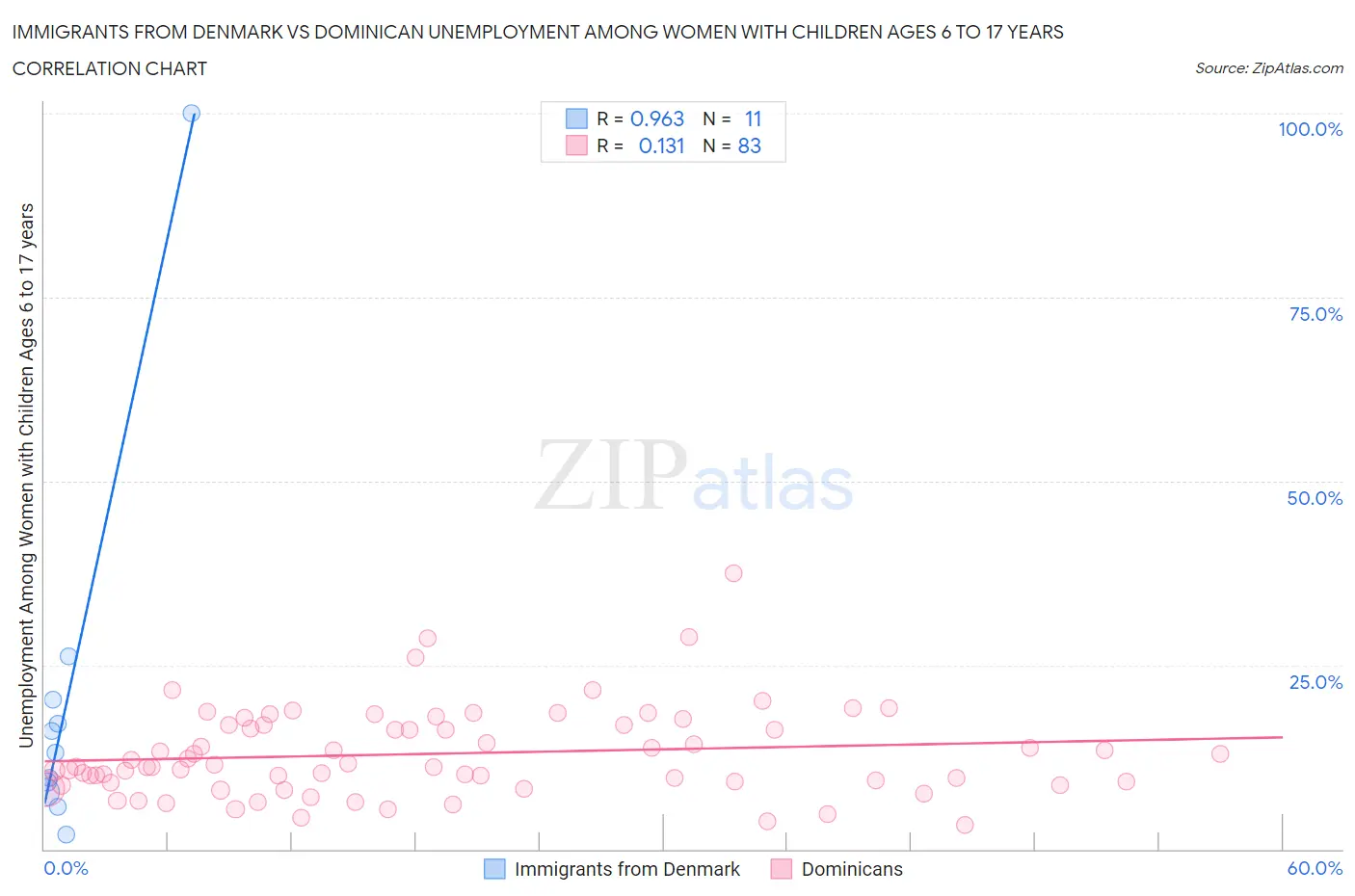 Immigrants from Denmark vs Dominican Unemployment Among Women with Children Ages 6 to 17 years