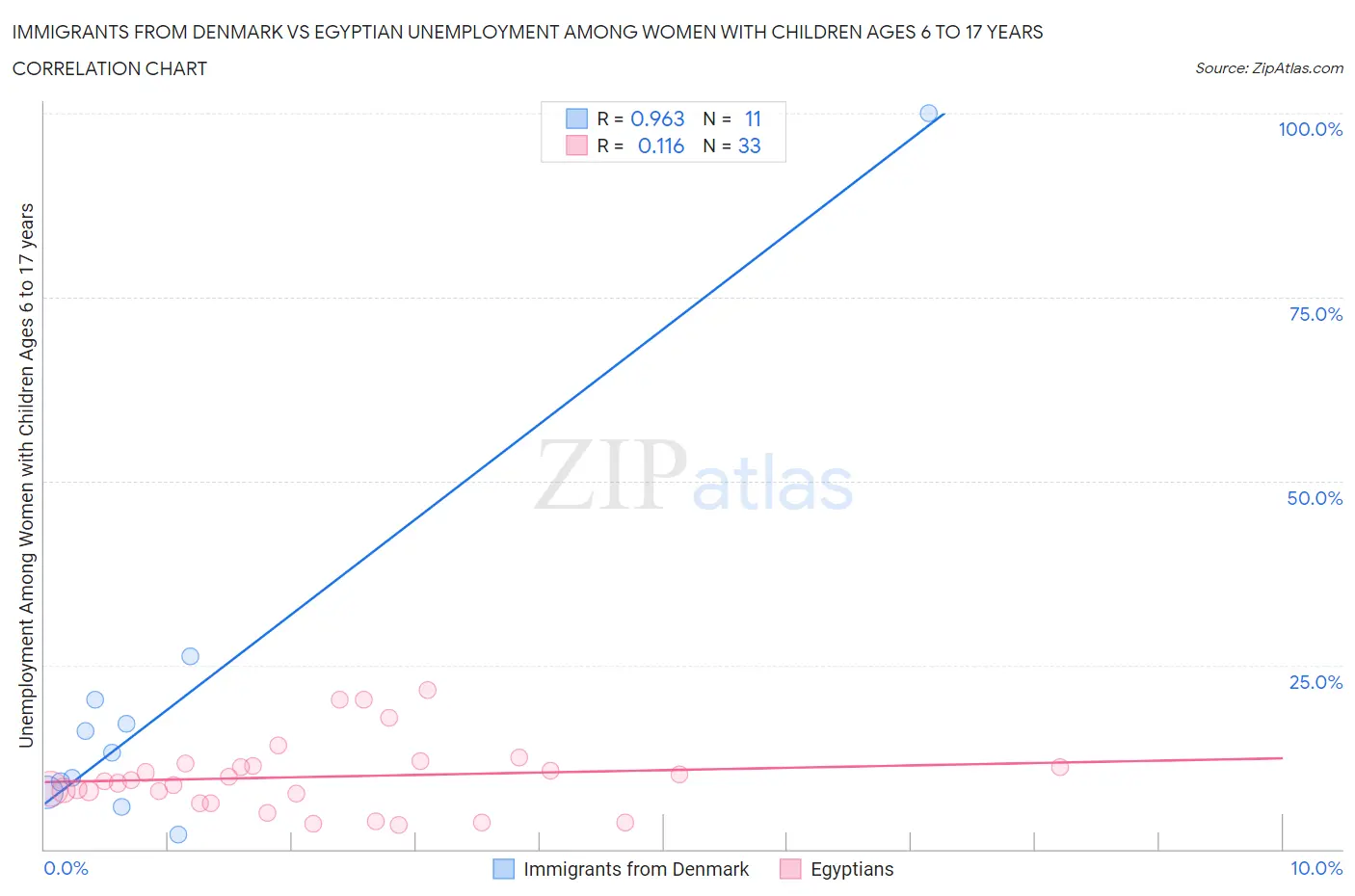 Immigrants from Denmark vs Egyptian Unemployment Among Women with Children Ages 6 to 17 years
