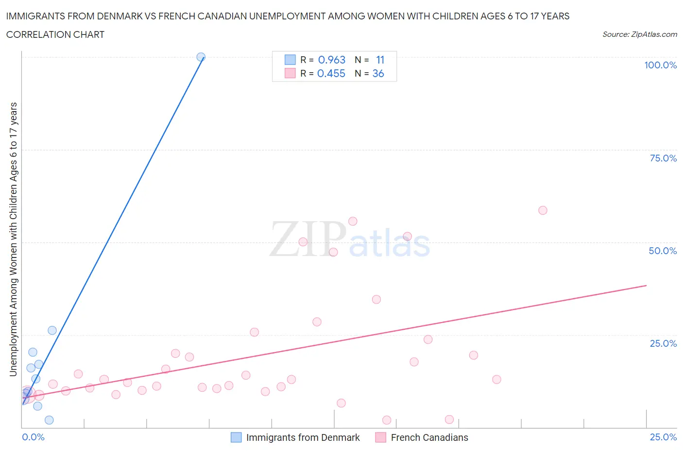 Immigrants from Denmark vs French Canadian Unemployment Among Women with Children Ages 6 to 17 years
