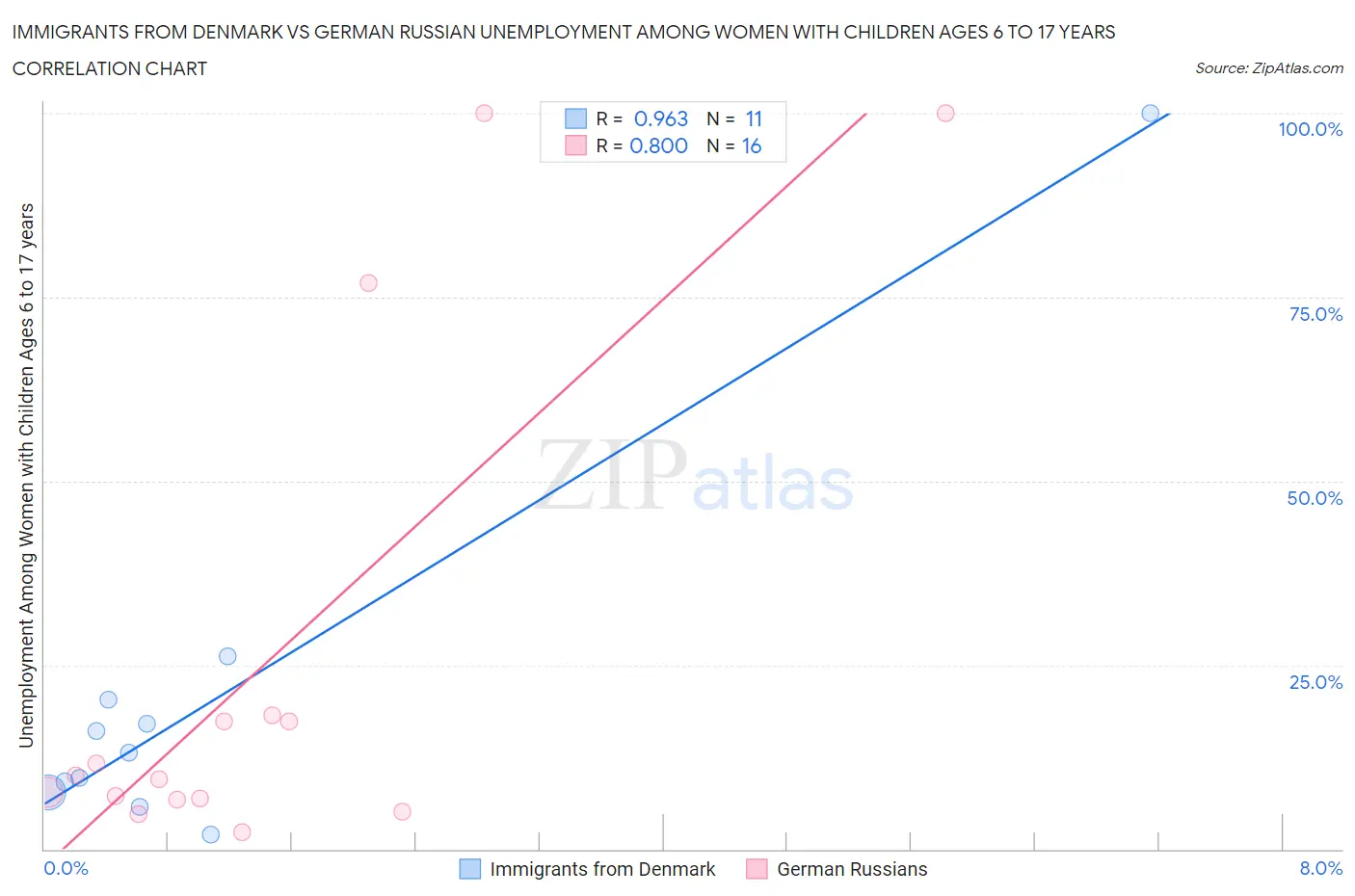 Immigrants from Denmark vs German Russian Unemployment Among Women with Children Ages 6 to 17 years