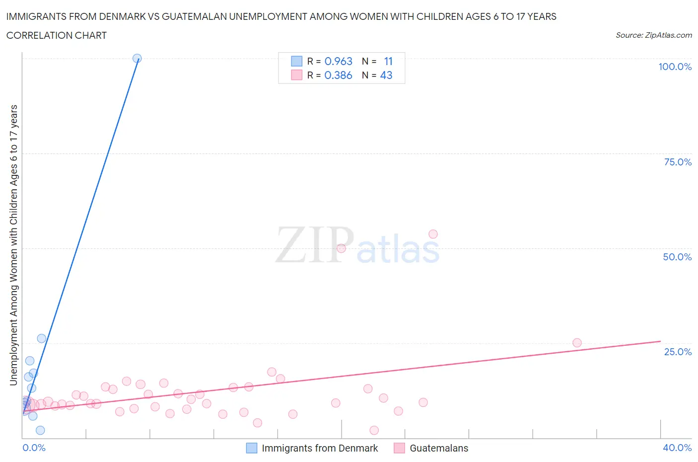 Immigrants from Denmark vs Guatemalan Unemployment Among Women with Children Ages 6 to 17 years