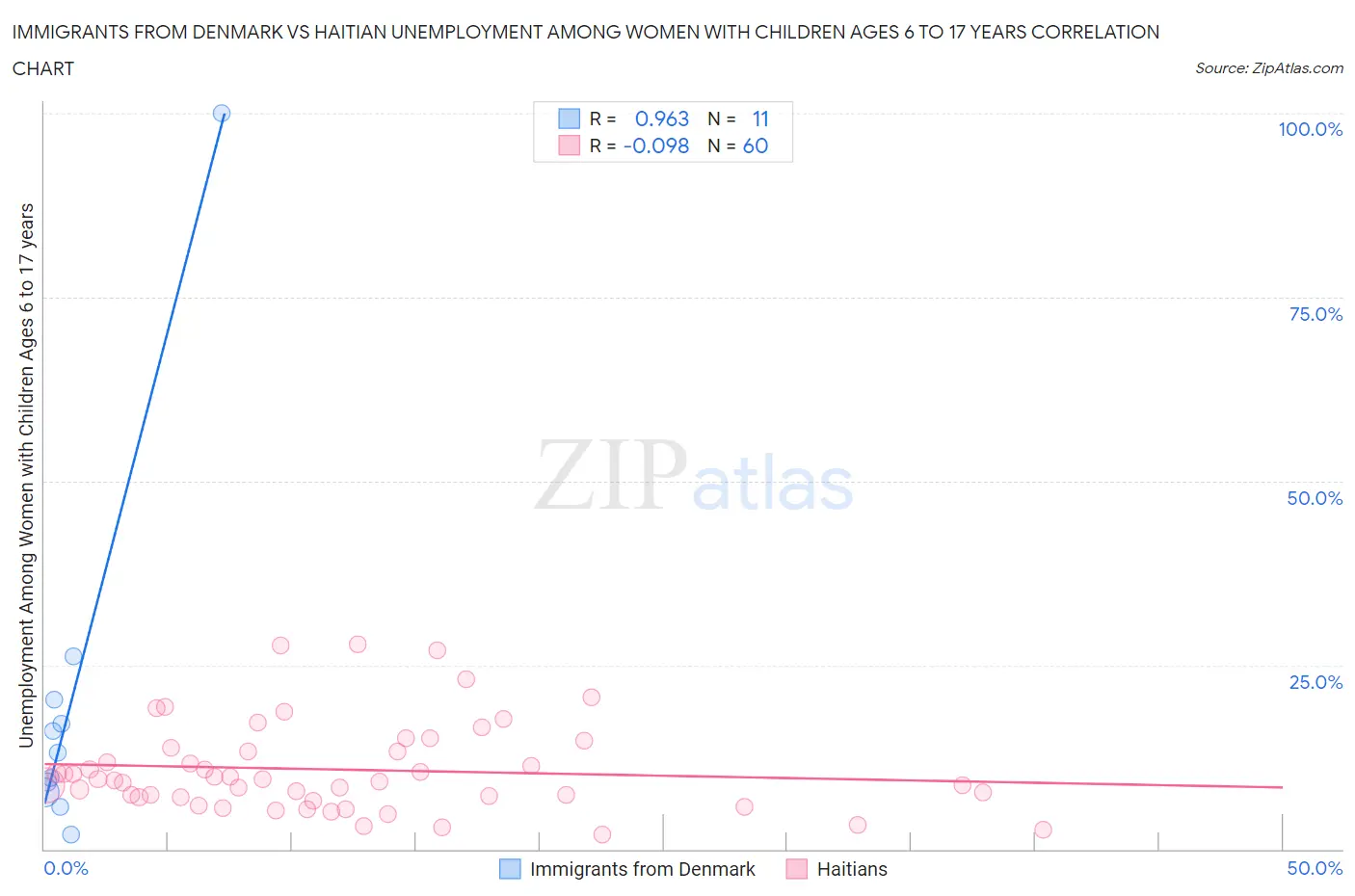 Immigrants from Denmark vs Haitian Unemployment Among Women with Children Ages 6 to 17 years