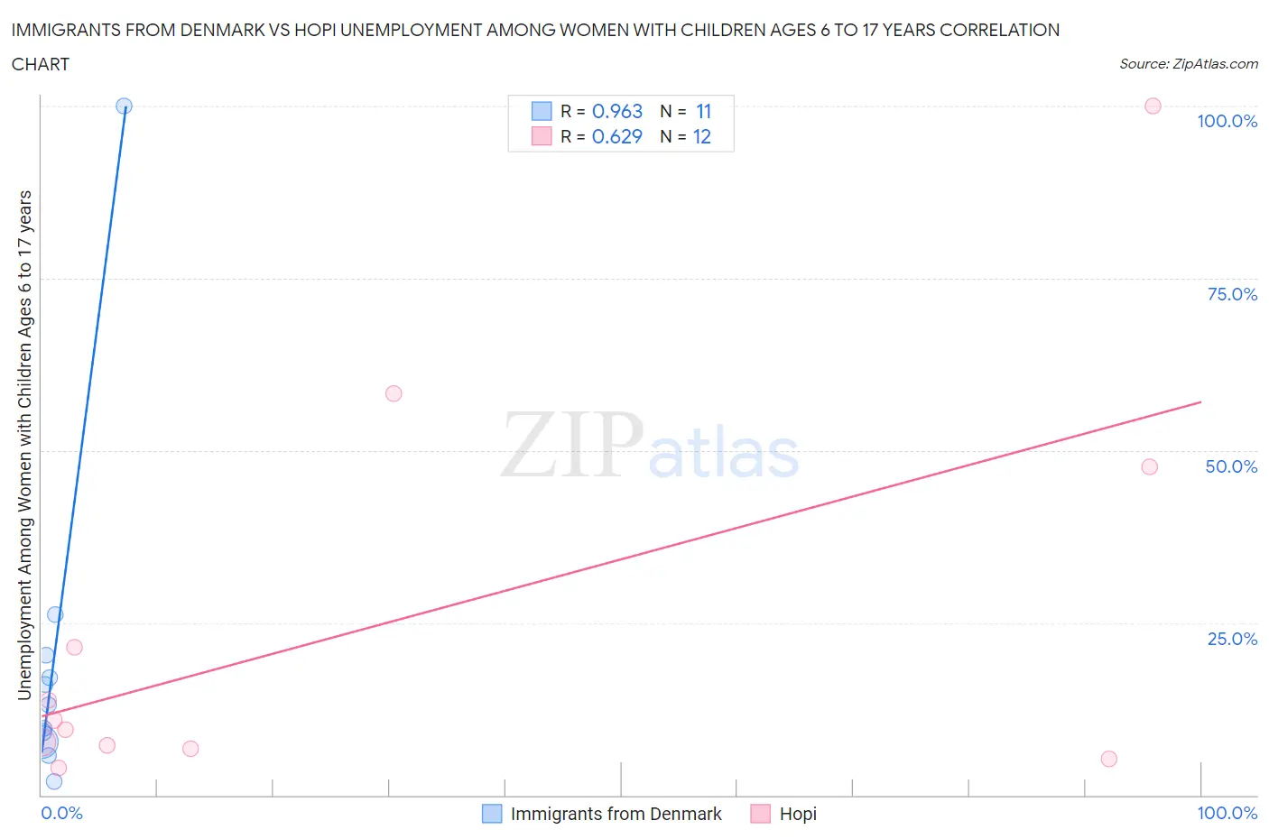 Immigrants from Denmark vs Hopi Unemployment Among Women with Children Ages 6 to 17 years