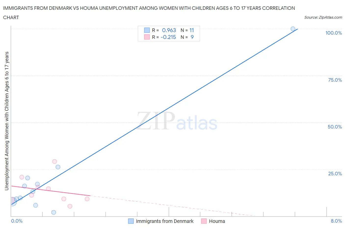 Immigrants from Denmark vs Houma Unemployment Among Women with Children Ages 6 to 17 years