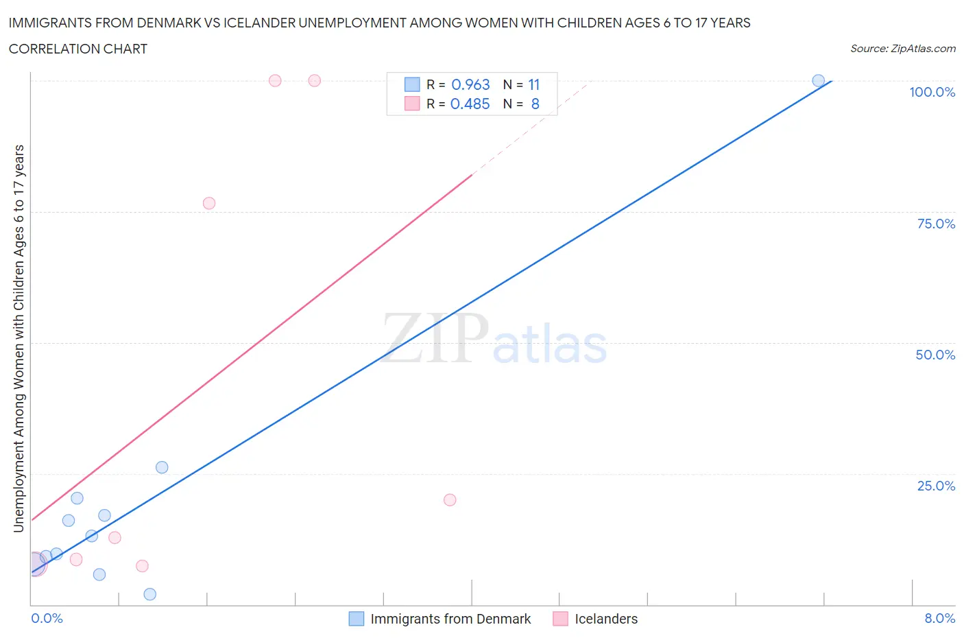 Immigrants from Denmark vs Icelander Unemployment Among Women with Children Ages 6 to 17 years