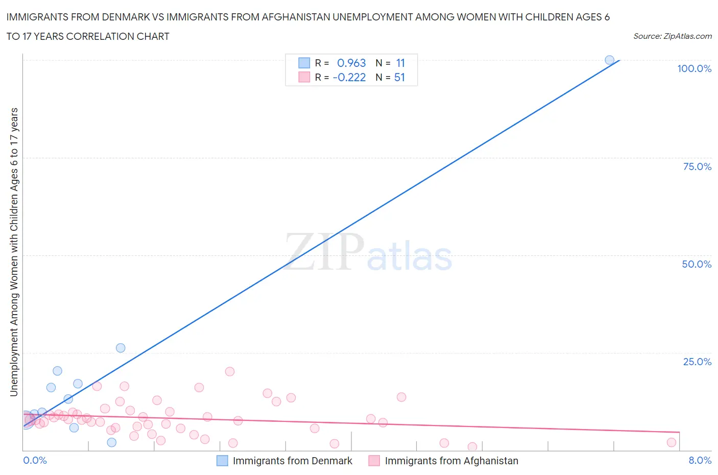 Immigrants from Denmark vs Immigrants from Afghanistan Unemployment Among Women with Children Ages 6 to 17 years