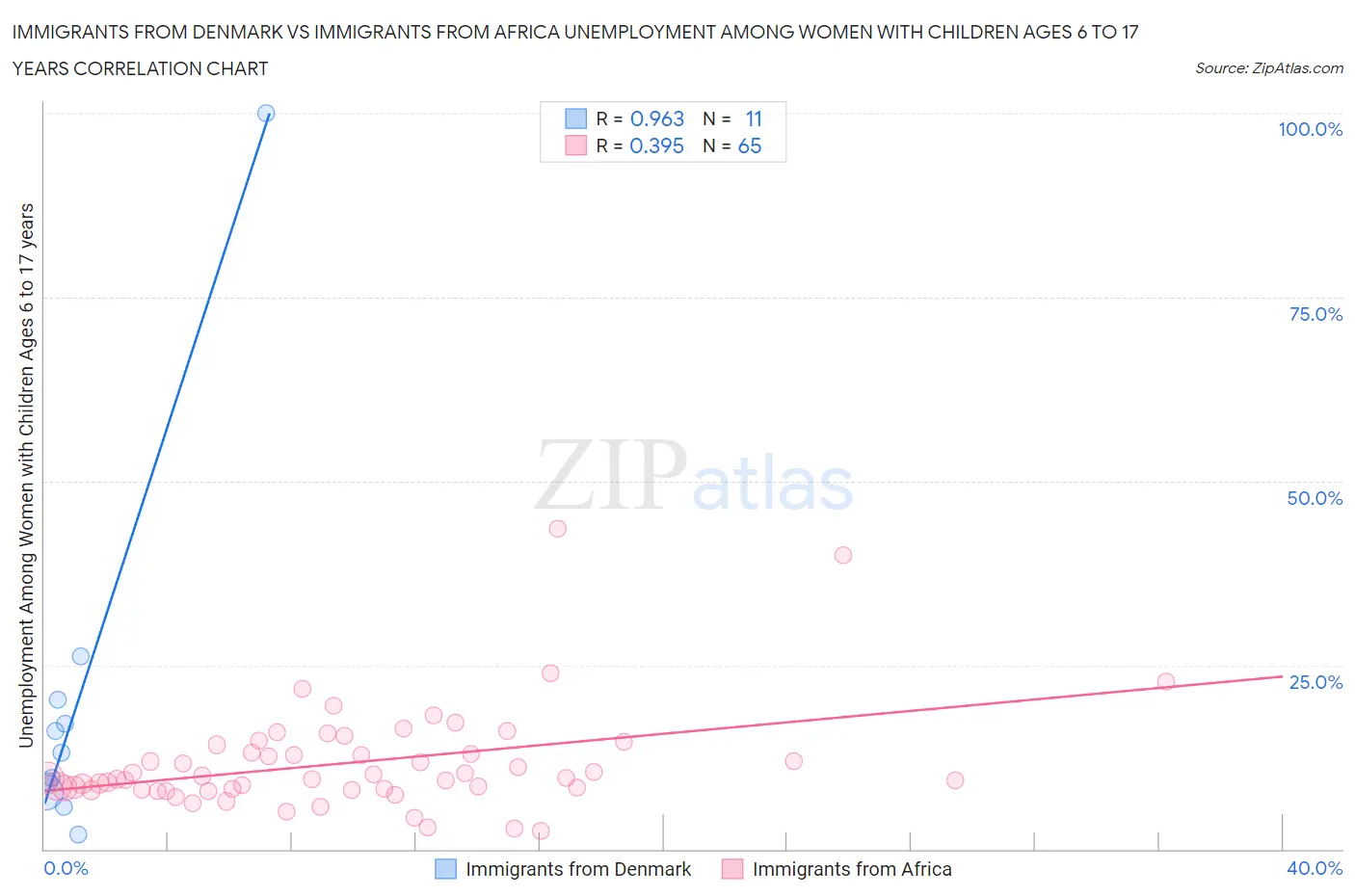 Immigrants from Denmark vs Immigrants from Africa Unemployment Among Women with Children Ages 6 to 17 years