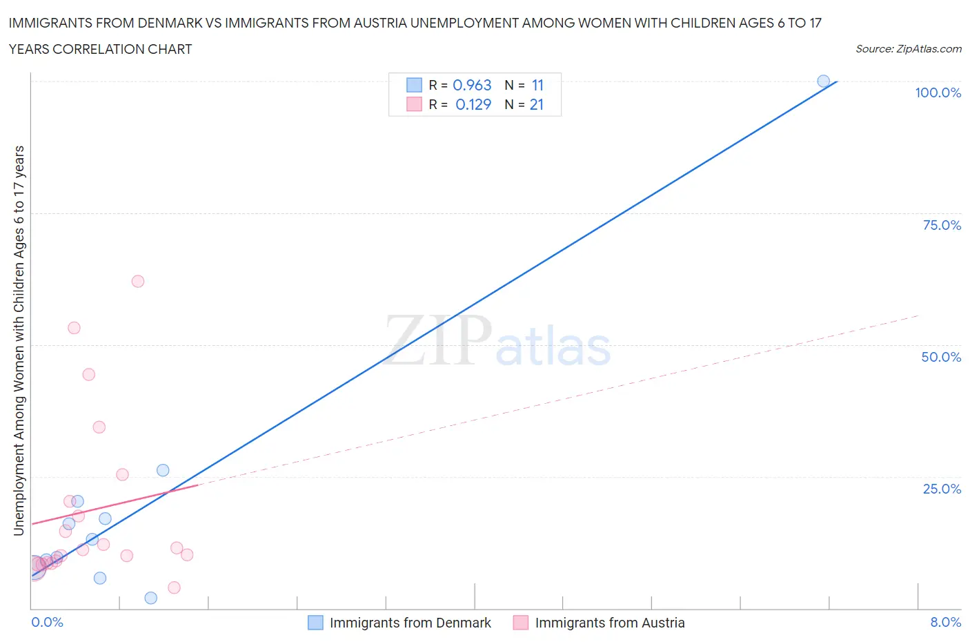 Immigrants from Denmark vs Immigrants from Austria Unemployment Among Women with Children Ages 6 to 17 years