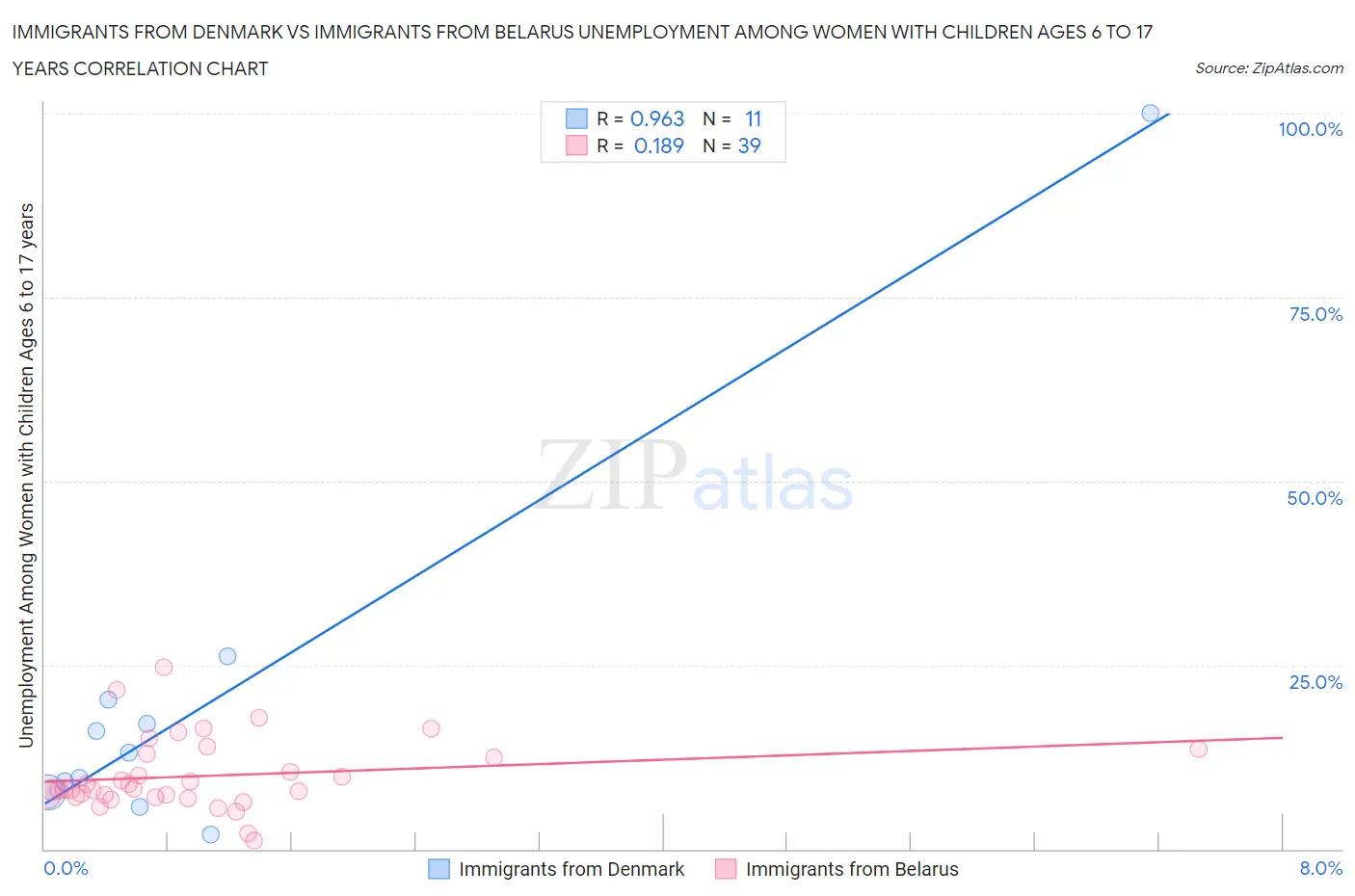 Immigrants from Denmark vs Immigrants from Belarus Unemployment Among Women with Children Ages 6 to 17 years