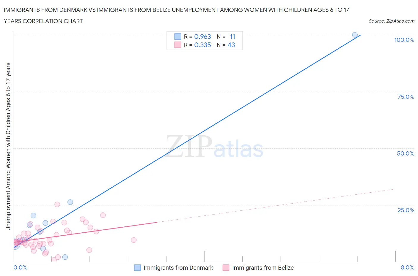 Immigrants from Denmark vs Immigrants from Belize Unemployment Among Women with Children Ages 6 to 17 years