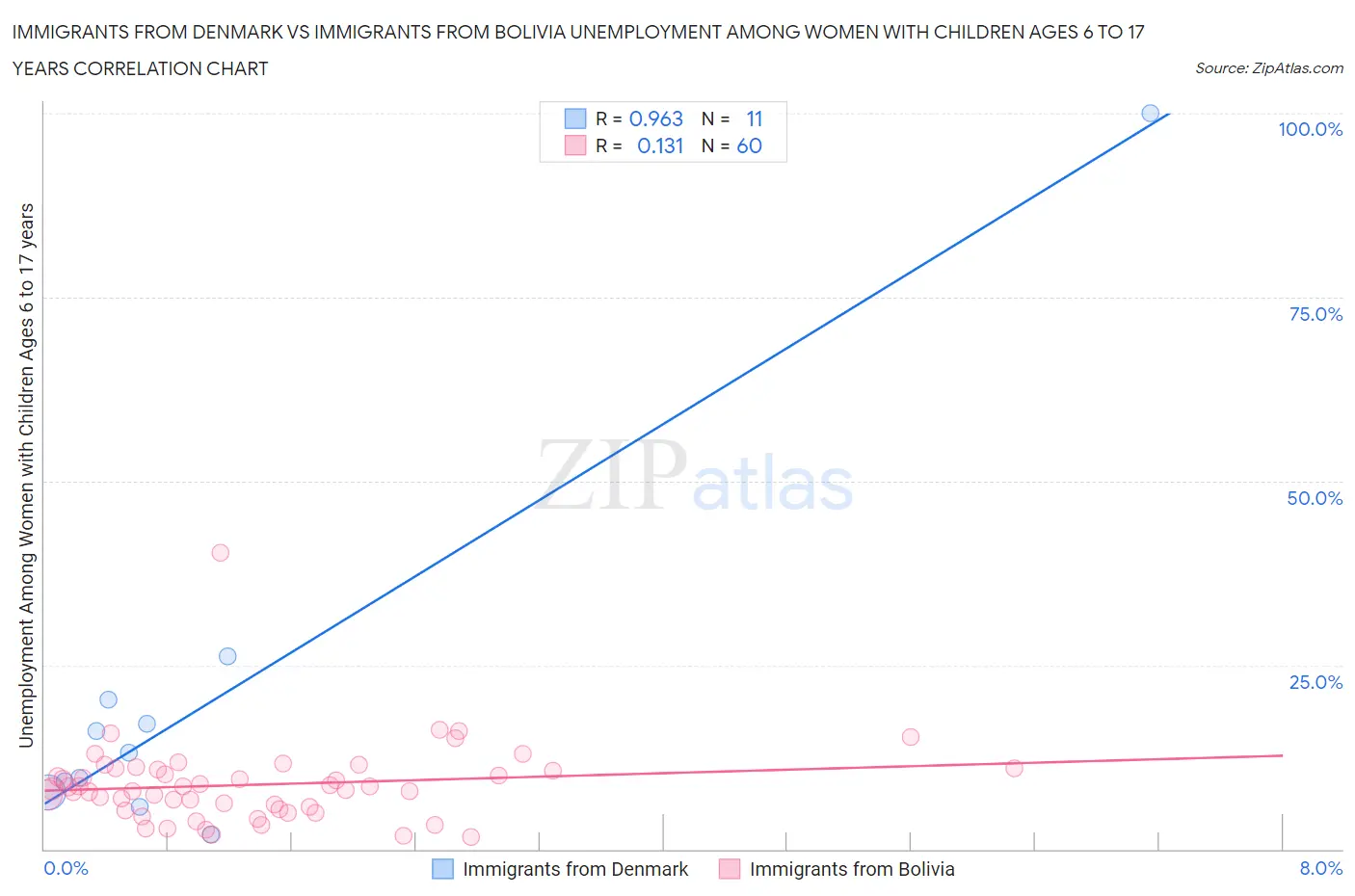 Immigrants from Denmark vs Immigrants from Bolivia Unemployment Among Women with Children Ages 6 to 17 years