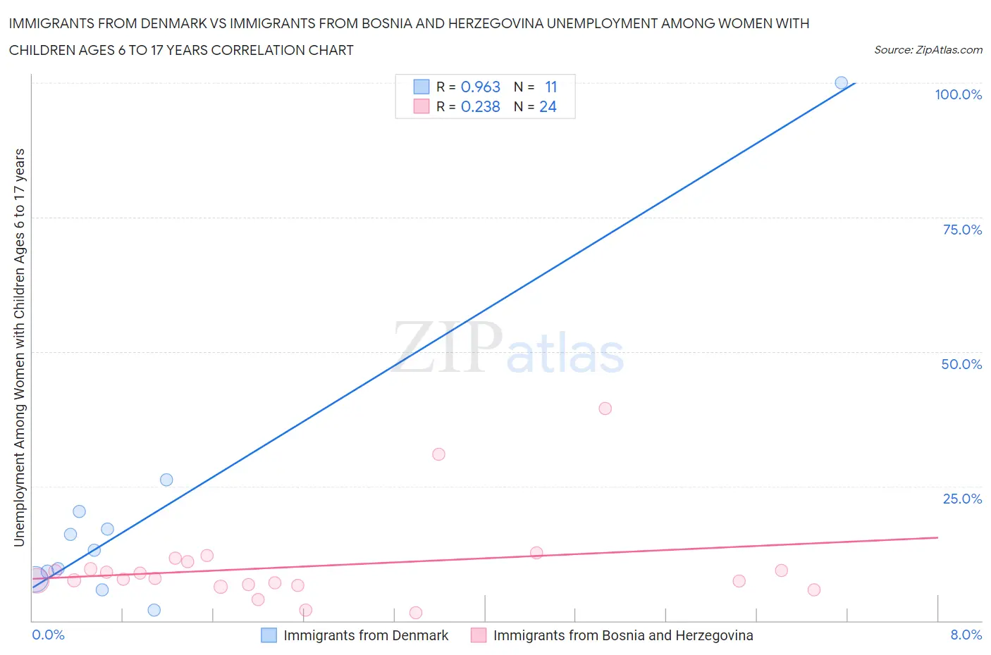 Immigrants from Denmark vs Immigrants from Bosnia and Herzegovina Unemployment Among Women with Children Ages 6 to 17 years
