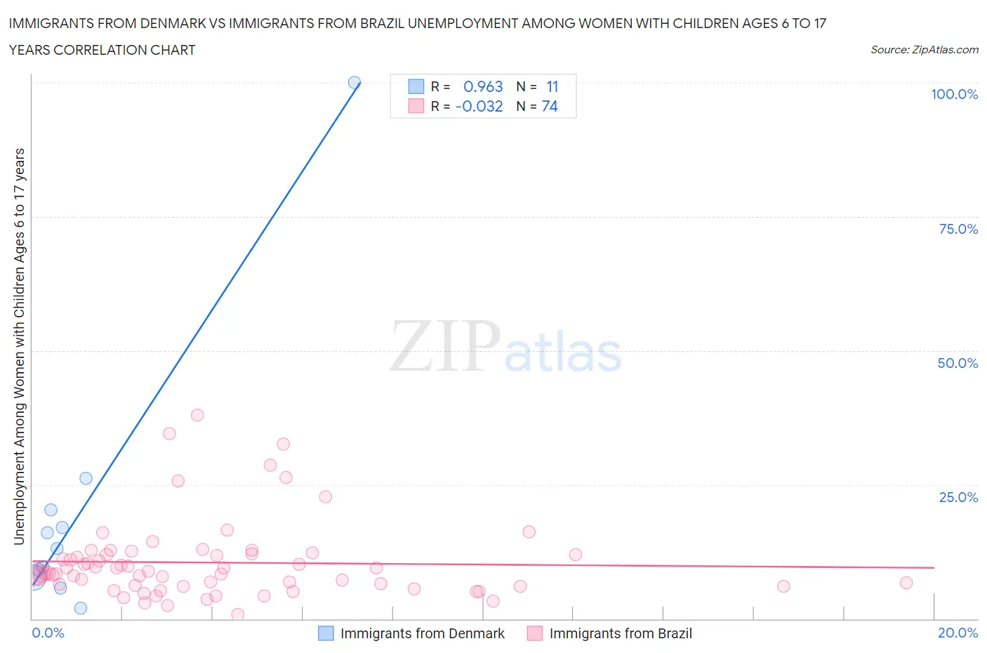 Immigrants from Denmark vs Immigrants from Brazil Unemployment Among Women with Children Ages 6 to 17 years