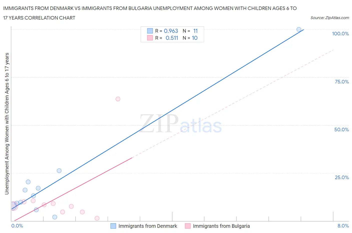 Immigrants from Denmark vs Immigrants from Bulgaria Unemployment Among Women with Children Ages 6 to 17 years