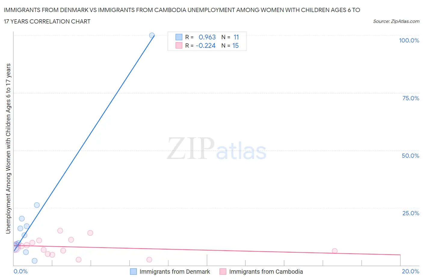 Immigrants from Denmark vs Immigrants from Cambodia Unemployment Among Women with Children Ages 6 to 17 years