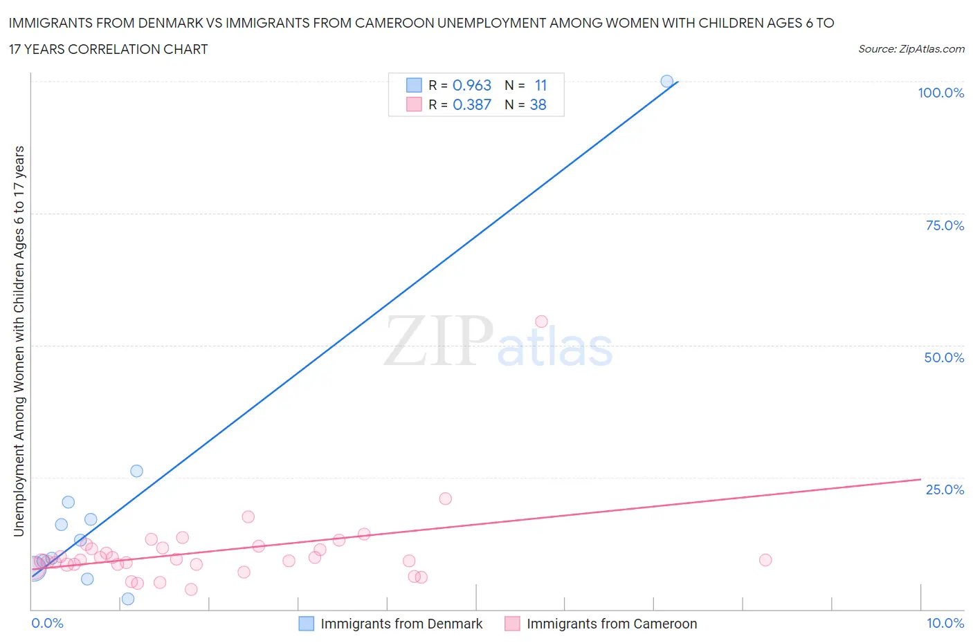Immigrants from Denmark vs Immigrants from Cameroon Unemployment Among Women with Children Ages 6 to 17 years
