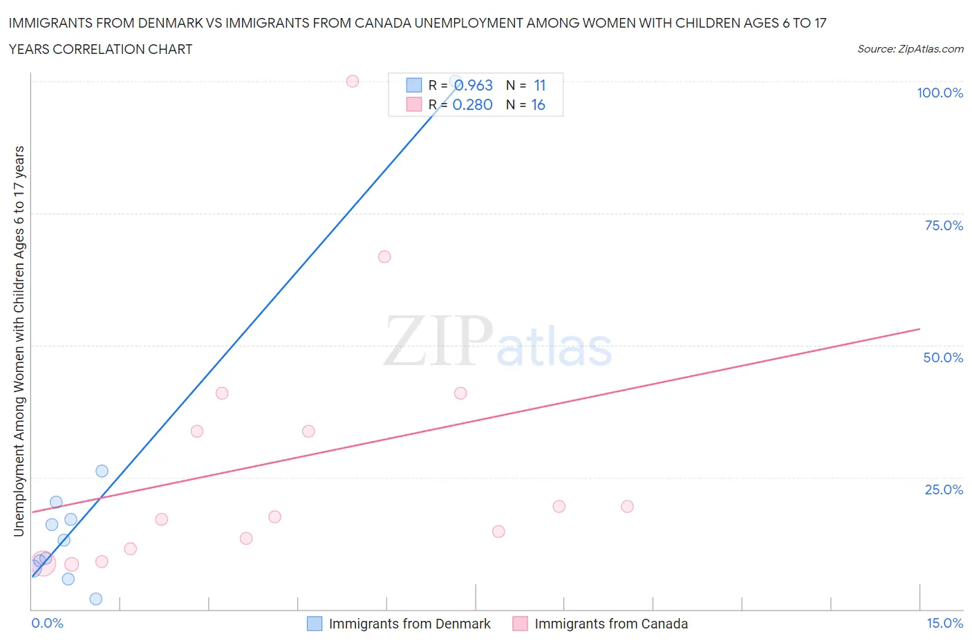 Immigrants from Denmark vs Immigrants from Canada Unemployment Among Women with Children Ages 6 to 17 years