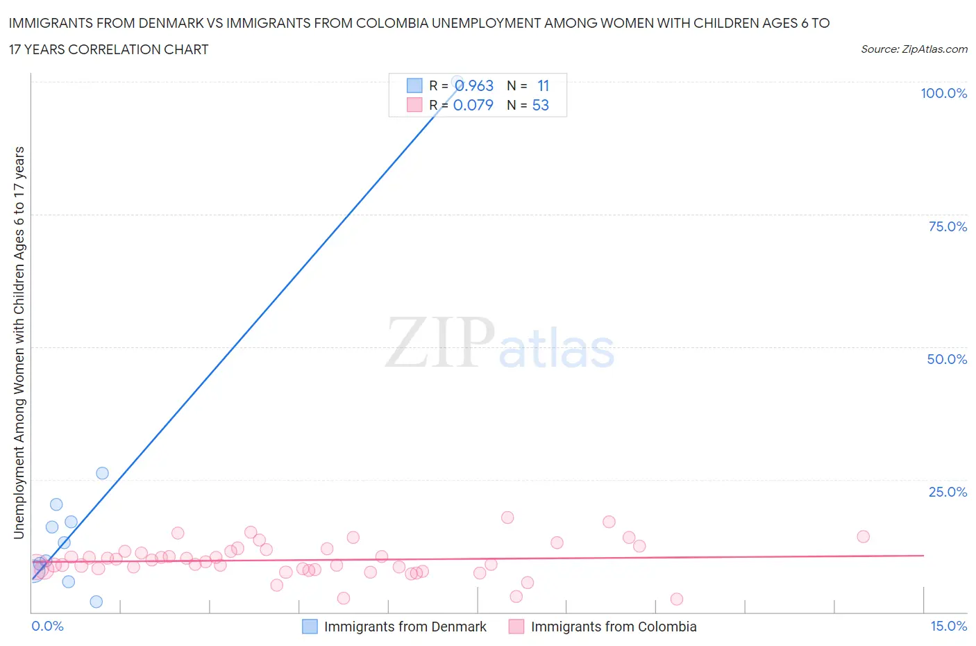 Immigrants from Denmark vs Immigrants from Colombia Unemployment Among Women with Children Ages 6 to 17 years