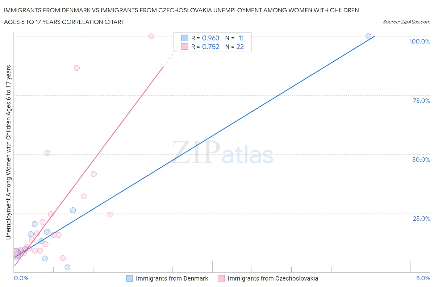 Immigrants from Denmark vs Immigrants from Czechoslovakia Unemployment Among Women with Children Ages 6 to 17 years