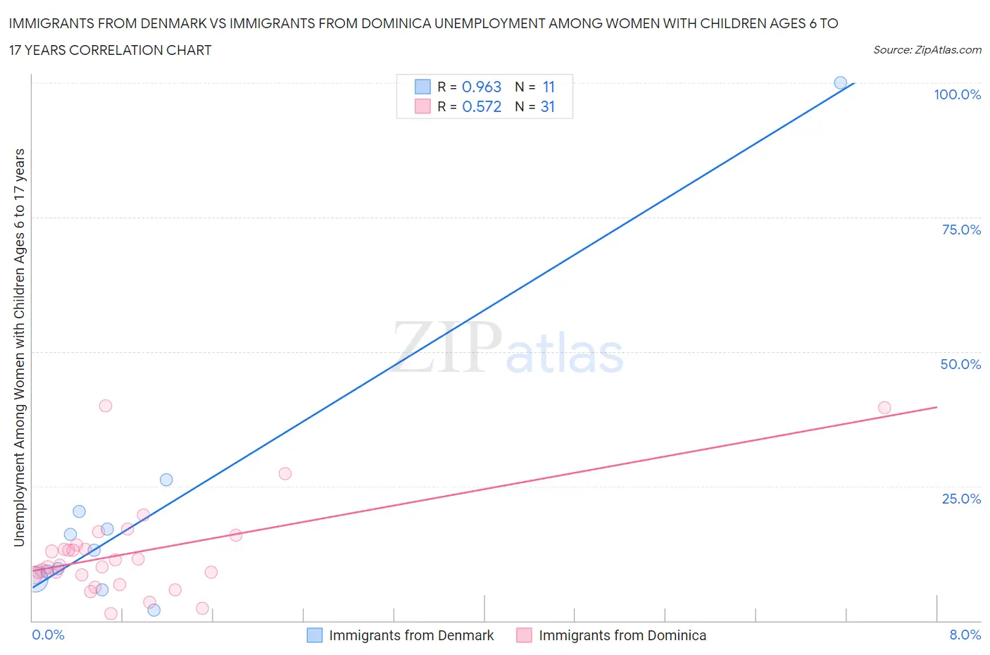 Immigrants from Denmark vs Immigrants from Dominica Unemployment Among Women with Children Ages 6 to 17 years