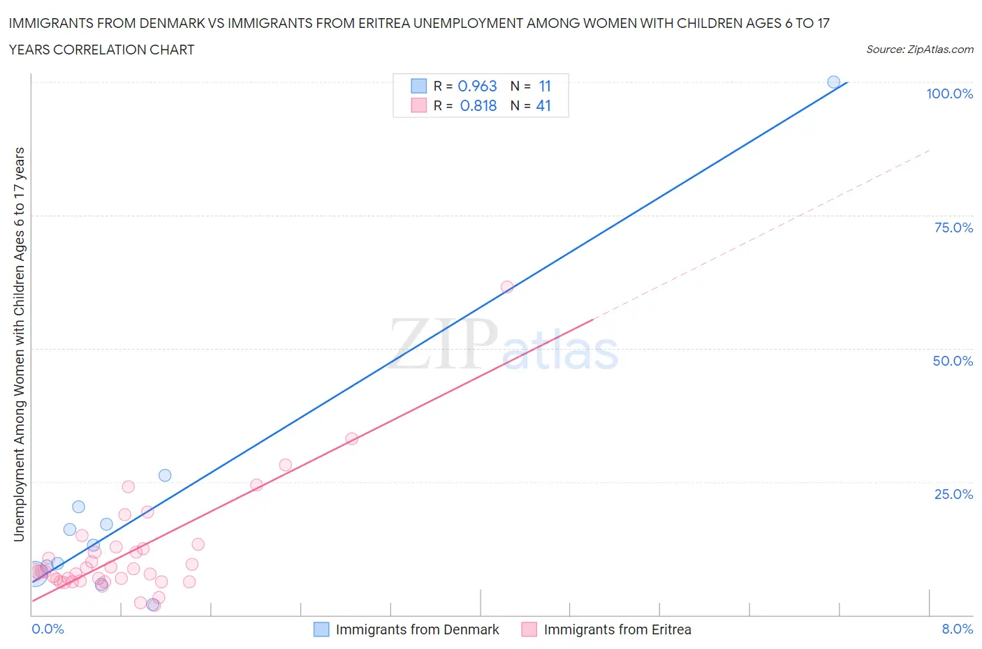 Immigrants from Denmark vs Immigrants from Eritrea Unemployment Among Women with Children Ages 6 to 17 years