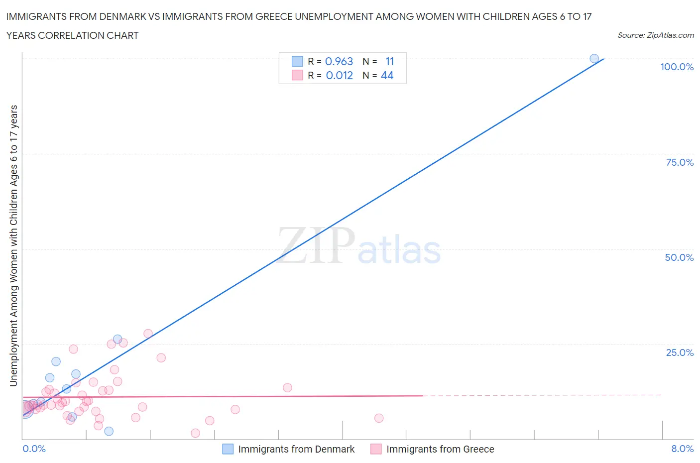 Immigrants from Denmark vs Immigrants from Greece Unemployment Among Women with Children Ages 6 to 17 years