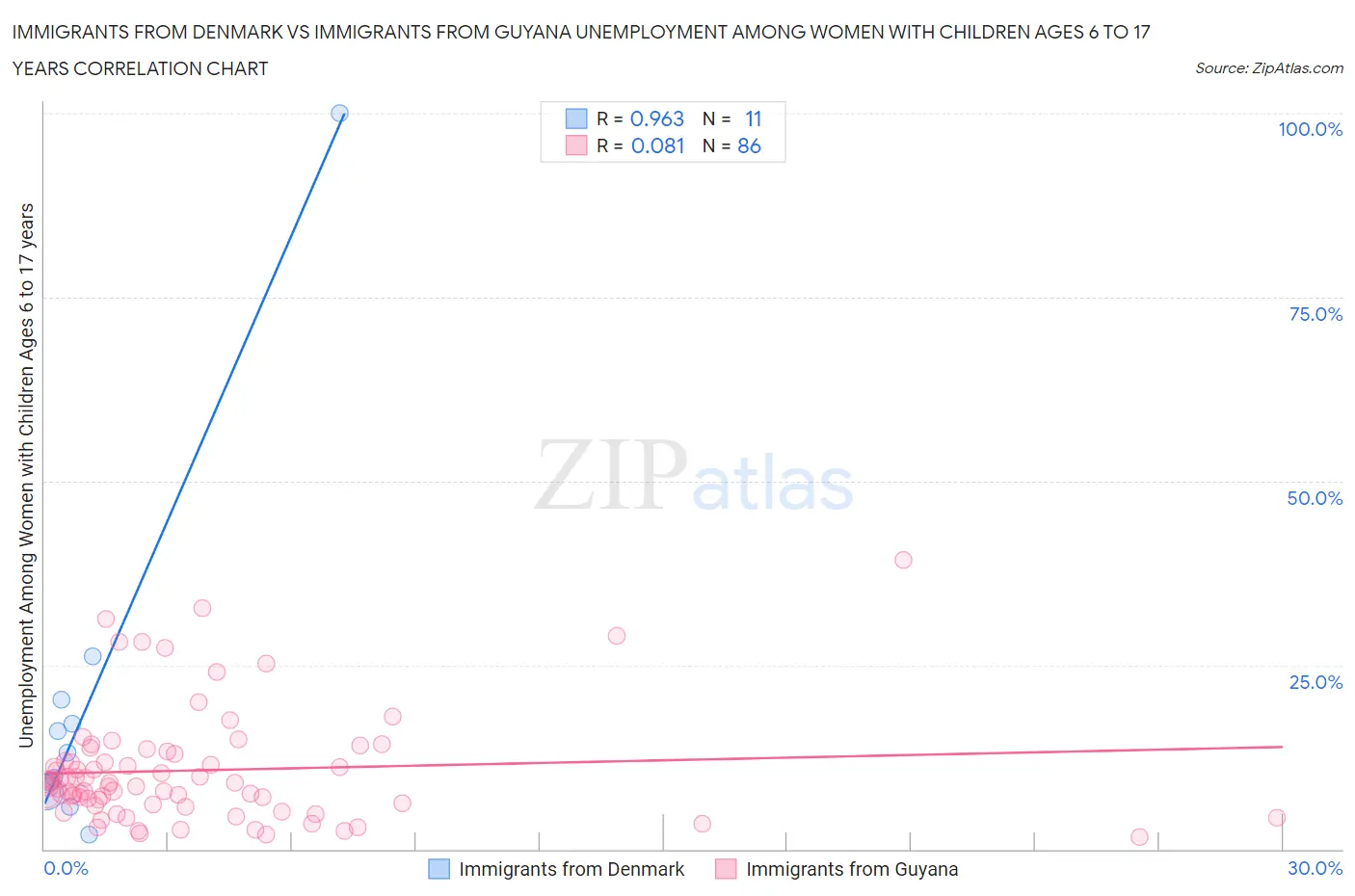 Immigrants from Denmark vs Immigrants from Guyana Unemployment Among Women with Children Ages 6 to 17 years